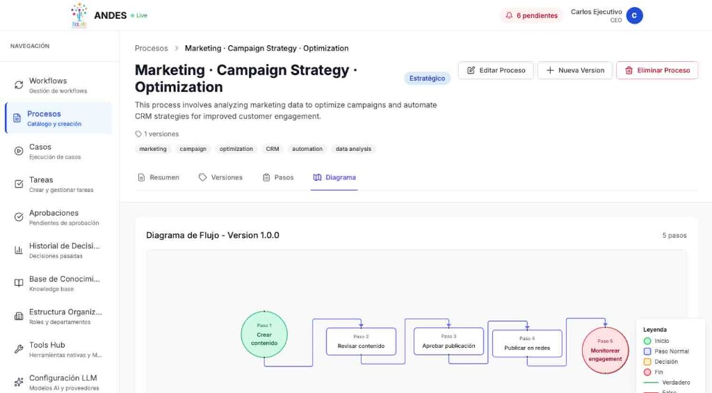 Gobierno con procesos gestionado con IA